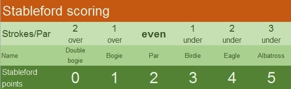 Scoring